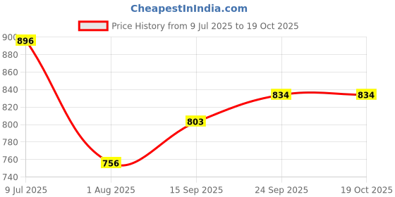 flipkart.com DIGICLIMBER BC-W126 Charger Compatible Fujifilm NP-W126 X-T1 E2 A1 M1 HS30 33 X-E1 XE2 XT1 Camera Battery Charger Price History Graph from 9 Jul 2025 to 18 Oct 2025