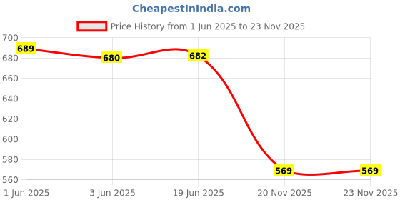 flipkart.com DIGICLIMBER BP-70A Samsung Charger With AQ100, DV150F, ES65-ES95, MV800, PL20-PL200, SL50Camera Battery Charger Price History Graph from 1 Jun 2025 to 22 Nov 2025