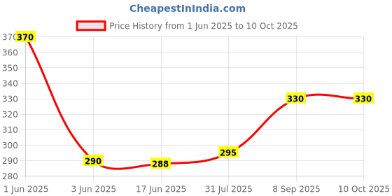 flipkart.com DIGICLIMBER Camera Belt Strap Universal Shoulder Neck Sling Belt With DSLR/SLR Cameras Strap Price History Graph from 1 Jun 2025 to 9 Oct 2025