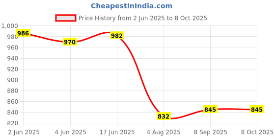 flipkart.com DIGICLIMBER Camera Flash Light Cell(3000mAh)Rechargeable Batterise Used for Camera cellCamera Battery Charger Price History Graph from 2 Jun 2025 to 8 Oct 2025
