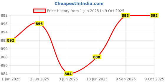 flipkart.com DIGICLIMBER Cano 80D RED Professional Silicone Rubber Detachable Protective Camera Case Cover, ONLYCamera Bag Price History Graph from 1 Jun 2025 to 9 Oct 2025