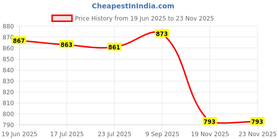 flipkart.com DIGICLIMBER Canon 200D / 200D Mark II Black Professional Silicone Rubber Detachable Protective Camera Case Cover, ONLY Silicon coverCamera Bag Price History Graph from 19 Jun 2025 to 22 Nov 2025