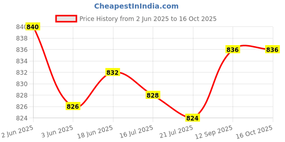 flipkart.com DIGICLIMBER Canon 200D / 200D Mark II RED Professional Silicone Rubber Detachable Protective Camera Case Cover, ONLYCamera Bag Price History Graph from 2 Jun 2025 to 15 Oct 2025