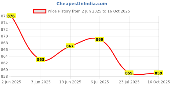 flipkart.com DIGICLIMBER Canon 5D Mark III Camouflage Camera cover OnlyCamera Bag Price History Graph from 2 Jun 2025 to 15 Oct 2025