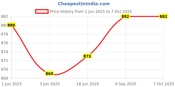 flipkart.com DIGICLIMBER Canon 650D /700D Camouflage Camera coverCamera Bag Price History Graph from 1 Jun 2025 to 7 Oct 2025