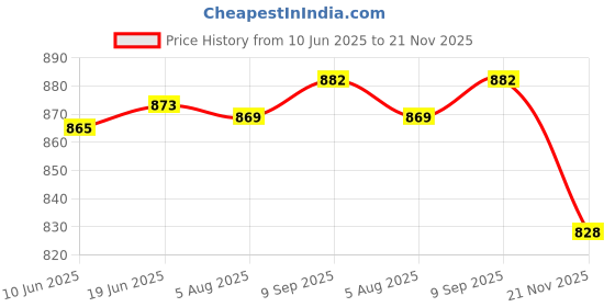 flipkart.com DIGICLIMBER Canon 80D Silicon cover compatible 80DCamera Bag Price History Graph from 10 Jun 2025 to 21 Nov 2025