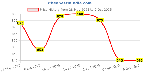 flipkart.com DIGICLIMBER Canon EOS 6D Mark II 2 6DM2 DSLR Body COVER ONLYCamera Bag Price History Graph from 28 May 2025 to 9 Oct 2025
