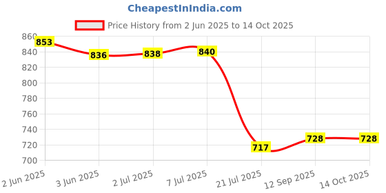 flipkart.com DIGICLIMBER Canon LC-E 10 Charger 01Camera Battery Charger Price History Graph from 2 Jun 2025 to 13 Oct 2025