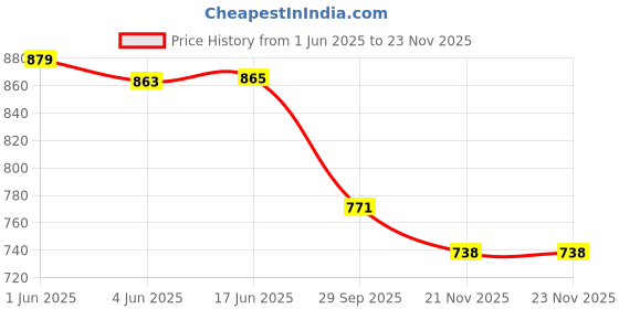 flipkart.com DIGICLIMBER CG-700 Camera charger VIXIA HF M50 VIXIA HF M500 M52 R30 R300 Camera Battery Charger Price History Graph from 1 Jun 2025 to 21 Nov 2025