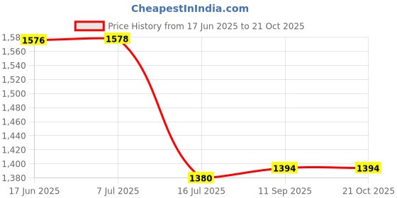 flipkart.com DIGICLIMBER Combo kit For MH-61 Charger & EN-EL5 Battery For Niko-nCamera Battery Charger Price History Graph from 17 Jun 2025 to 19 Oct 2025