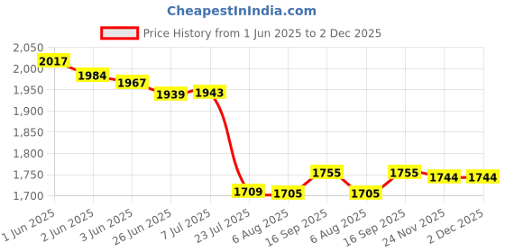 flipkart.com DIGICLIMBER Combo LPE10 Camera Battery Charger with cable Camera Battery Charger LP-E10 batteries, works with Canon EOS Rebel T3, T5, T6, T7, Kiss X50, Kiss X70, EOS 1100D, EOS 1200D, EOS 1300D and more..this is LC e10 battery charger..Power requirements: 110-240VAC 50/60 Hz..100% SafetyCamera Battery Charger Price History Graph from 1 Jun 2025 to 2 Dec 2025