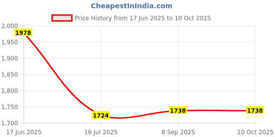 flipkart.com DIGICLIMBER combo LPE_6 ( Battery & Charger ) Rechargeable camera battery with charger and power cable compatible with Canon camera Camera Battery Charger (Black) Camera Battery Charger Price History Graph from 17 Jun 2025 to 10 Oct 2025