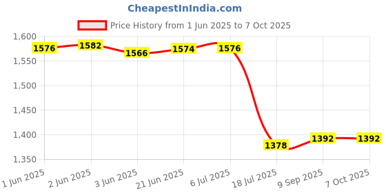 flipkart.com DIGICLIMBER Combo NP-BX1 Camera Rechargeable Battery And ChargerCamera Battery Charger Price History Graph from 1 Jun 2025 to 7 Oct 2025