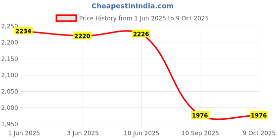 flipkart.com DIGICLIMBER (COMBO) NP-W126 Rechargeable battery with charger compatible for FujifilmCamera Battery Charger Price History Graph from 1 Jun 2025 to 9 Oct 2025