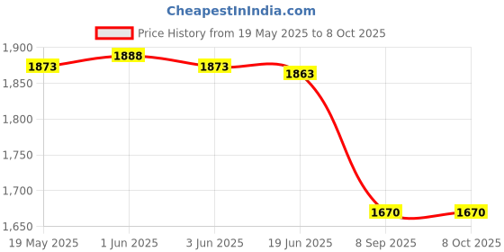 flipkart.com DIGICLIMBER combo of EN_EL-14 camera battery with MH-24 charger and cable for compatible with nikon camera battery charger Camera Battery Charger (Black)Camera Battery Charger Price History Graph from 19 May 2025 to 8 Oct 2025