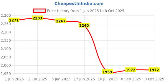 flipkart.com DIGICLIMBER Combo of MH-25 camera charger with EN-EL-15B battery rechargeable litium-Ion camera battery pack compatible with nikon camera battery charger Camera Battery ChargerCamera Battery Charger Price History Graph from 1 Jun 2025 to 8 Oct 2025