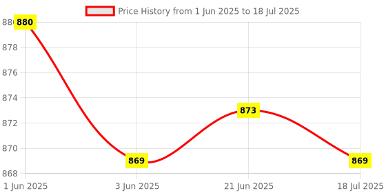 flipkart.com DIGICLIMBER D5300 for camera Camera Bag Price History Graph from 1 Jun 2025 to 18 Jul 2025