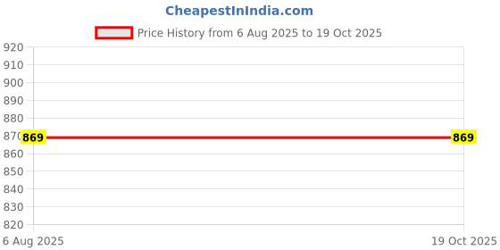 flipkart.com DIGICLIMBER D750 Camera Silicon cover For Niko-n Only Camera Cover Camera Bag Price History Graph from 6 Aug 2025 to 17 Oct 2025