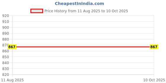flipkart.com DIGICLIMBER D750 Camera silicon cover Only cover Camera Bag Price History Graph from 11 Aug 2025 to 10 Oct 2025
