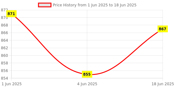 flipkart.com DIGICLIMBER D810/D810A Camera silicon cover For Niko-n Camera Bag Price History Graph from 1 Jun 2025 to 18 Jun 2025