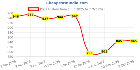 flipkart.com DIGICLIMBER DE-A79 Battery Charger LUMIX DMW-BLC12 DMW-BLC12E DMC-GH2GK Camera Camera Battery Charger (Black)Camera Battery Charger Price History Graph from 1 Jun 2025 to 6 Oct 2025