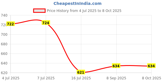 flipkart.com DIGICLIMBER DMW-BCF10 Charger Lumix DMC-FH20, DMC-FH22, DMC-FH24, DMC-FH25, DMC-FH3,Camera Battery Charger Price History Graph from 4 Jul 2025 to 7 Oct 2025