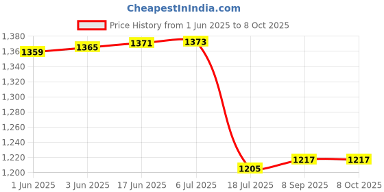 flipkart.com DIGICLIMBER DMW-BCF10 rechargeable camera battery for lumix panasonic CameraCamera Battery Charger Price History Graph from 1 Jun 2025 to 8 Oct 2025