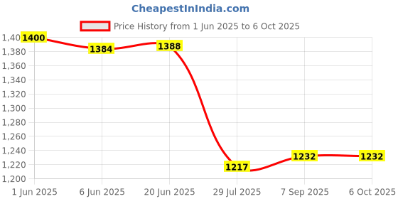 flipkart.com DIGICLIMBER DMW-BCK7E Rechargeable camera battery pack for pansonic lumix Digital camera Camera Battery ChargerCamera Battery Charger Price History Graph from 1 Jun 2025 to 6 Oct 2025