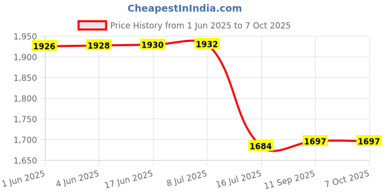 flipkart.com DIGICLIMBER DMW-BLC12 Camera battery compatible for Panasonic camera batteryCamera Battery Charger Price History Graph from 1 Jun 2025 to 7 Oct 2025