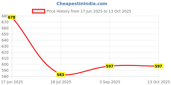 flipkart.com DIGICLIMBER DMW-BLC12 Charger Panasonic Lumix DC-G90, DC-G95, DMC-FZ200 - DMC-FZ2000,Camera Battery Charger Price History Graph from 17 Jun 2025 to 13 Oct 2025