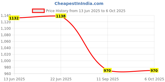 flipkart.com DIGICLIMBER DMW-BLC12 dual Fast USB type 'c' Camera Battery Charger Price History Graph from 13 Jun 2025 to 6 Oct 2025