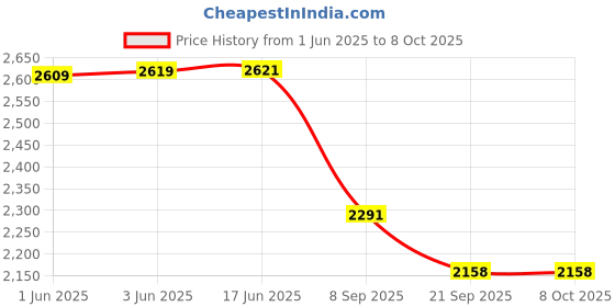 flipkart.com DIGICLIMBER DMW-BLK22 Cmaera Battery (5000mAh) 8.4V For Panasoni-c Equal to the originalCamera Battery Charger Price History Graph from 1 Jun 2025 to 8 Oct 2025