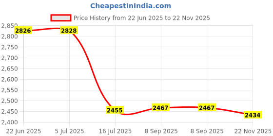 flipkart.com DIGICLIMBER DR-E8 LP-E8 LPE8 Dummy Battery + 5V-8.4V USB Driver Cable ACK-E8 Camera Camera Battery Charger Price History Graph from 22 Jun 2025 to 22 Nov 2025