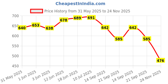 flipkart.com digiclimber Duster.kwid.triber. lodgy Wheel Cover For Renault Duster, Kwid, Lodgy digiclimber Price History Graph from 31 May 2025 to 24 Nov 2025