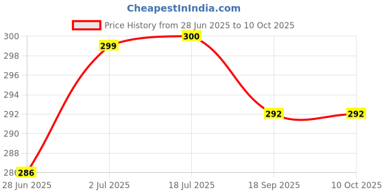 flipkart.com digiclimber Emblem for Car digiclimber Price History Graph from 28 Jun 2025 to 9 Oct 2025