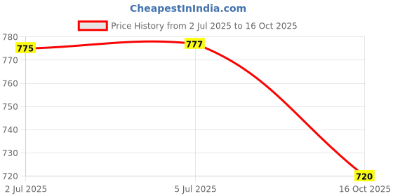 flipkart.com digiclimber Emblem for Car digiclimber Price History Graph from 2 Jul 2025 to 16 Oct 2025