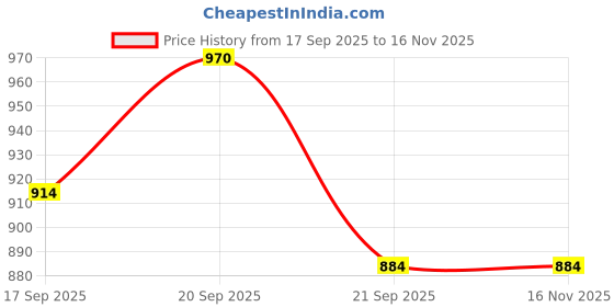 flipkart.com digiclimber Emblem for Car digiclimber Price History Graph from 17 Sep 2025 to 16 Nov 2025