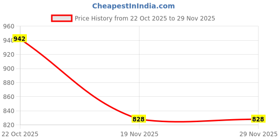 flipkart.com digiclimber Emblem for Car digiclimber Price History Graph from 22 Oct 2025 to 28 Nov 2025