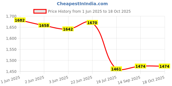 flipkart.com DIGICLIMBER EN-EL-15A Rechargeable Litium-Ion camera battery pack for MH-25 charger compatible with nikon camera charger Camera Battery Charger Price History Graph from 1 Jun 2025 to 16 Oct 2025