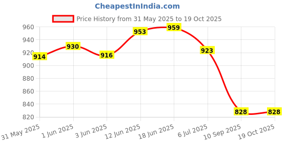 flipkart.com DIGICLIMBER EN-EL12 Rechargeable Lithium Ion Battery pack (1050MAH)Camera Battery Charger Price History Graph from 31 May 2025 to 18 Oct 2025