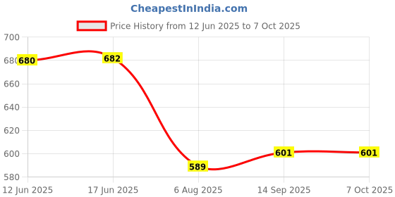 flipkart.com DIGICLIMBER EN-EL14 / EL-14a Battery Charger D3100 D3200 D3300 D3400 D3500 D5100 D5200Camera Battery Charger Price History Graph from 12 Jun 2025 to 7 Oct 2025