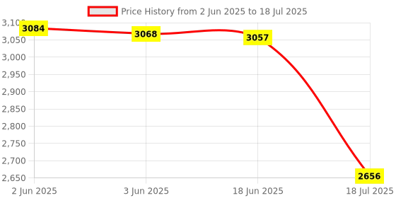 flipkart.com DIGICLIMBER EN-EL14 /EL14A Camera Adapter dummy Battery D5600 D3300 D3500D 5100D5500D3100Camera Battery Charger Price History Graph from 2 Jun 2025 to 18 Jul 2025