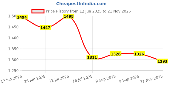 flipkart.com DIGICLIMBER EN-EL14 Rechargeable (1030MAH)Camera Battery Charger Price History Graph from 12 Jun 2025 to 21 Nov 2025