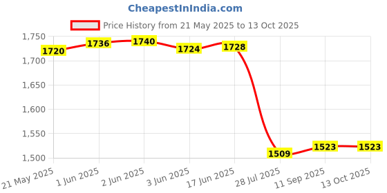 flipkart.com DIGICLIMBER EN-EL15a Camera Battery For Niko-n D7200 D800 D800E D810 D850 D750 D610Camera Battery Charger Price History Graph from 21 May 2025 to 12 Oct 2025