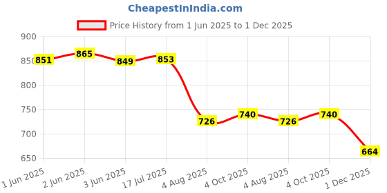 flipkart.com DIGICLIMBER EN-EL19 Camera Battery (1600mAh) 4.2V For Niko-n Equal to the originalCamera Battery Charger Price History Graph from 1 Jun 2025 to 1 Dec 2025