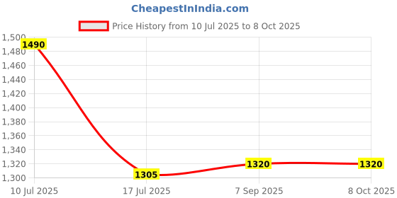 flipkart.com DIGICLIMBER EN-EL20 Rechargeable Lithium-ION camera battery for NikonCamera Battery Charger Price History Graph from 10 Jul 2025 to 8 Oct 2025