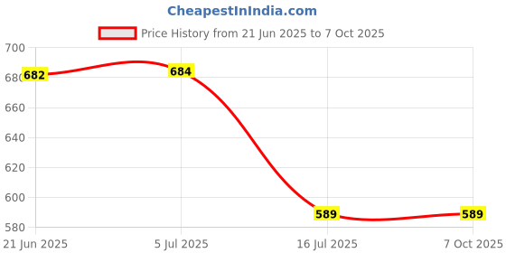 flipkart.com DIGICLIMBER EN-EL3e/ EN-EL3a Battery Charger D50 D70-D70s D80 D90 D100 D200 D300Camera Battery Charger Price History Graph from 21 Jun 2025 to 7 Oct 2025