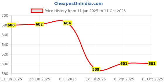 flipkart.com DIGICLIMBER EN-EL9/ EL-9a Battery Charger D40,D40X,D60 D3000,D5000Camera Battery Charger Price History Graph from 11 Jun 2025 to 11 Oct 2025