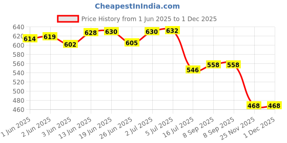 flipkart.com DIGICLIMBER EN-MH-B2 Ni 2200 MAh Rechargeable battery compatible for nikon cameraCamera Battery Charger Price History Graph from 1 Jun 2025 to 1 Dec 2025