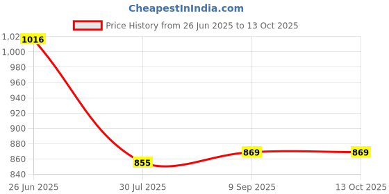 flipkart.com DIGICLIMBER EN-MH2-B4 Ni-MH 2300mAh AA Rechargeable Batteries Set of 4 - Retail PackagingCamera Battery Charger Price History Graph from 26 Jun 2025 to 12 Oct 2025